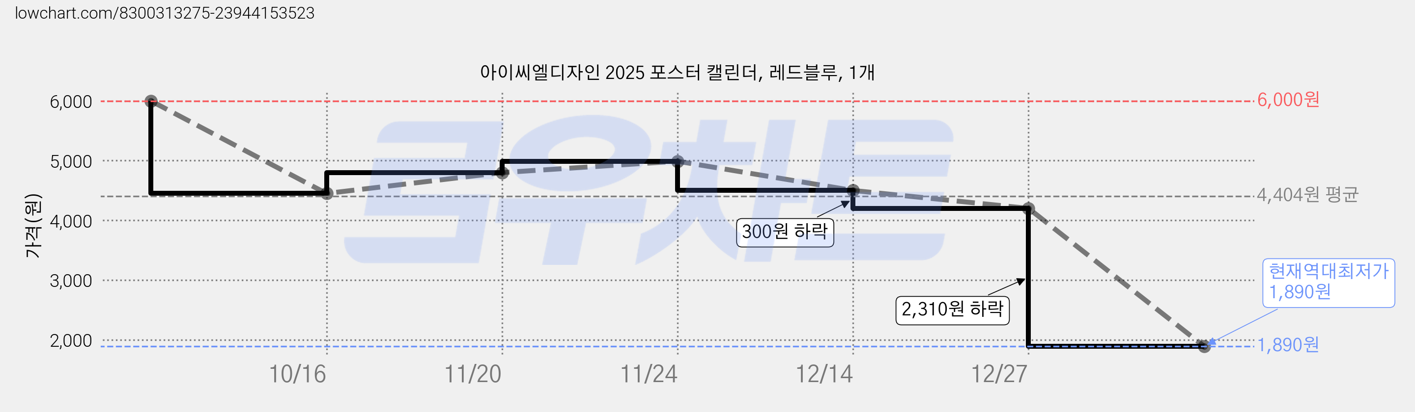 아이씨엘디자인 2025 포스터 캘린더, 레드블루, 1개 가격 변동 차트, 현재가 1,890원, 역대최저가