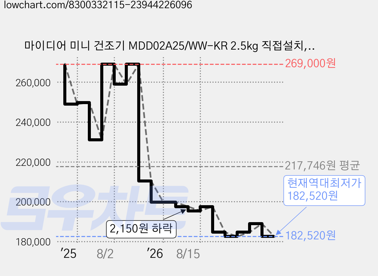 마이디어 미니 건조기 MDD02A25/WW-KR 2.5kg 직접설치, MDD02A25/WW_KR, 화이트 가격 변동 차트, 현재가 182,520원, 역대최저가