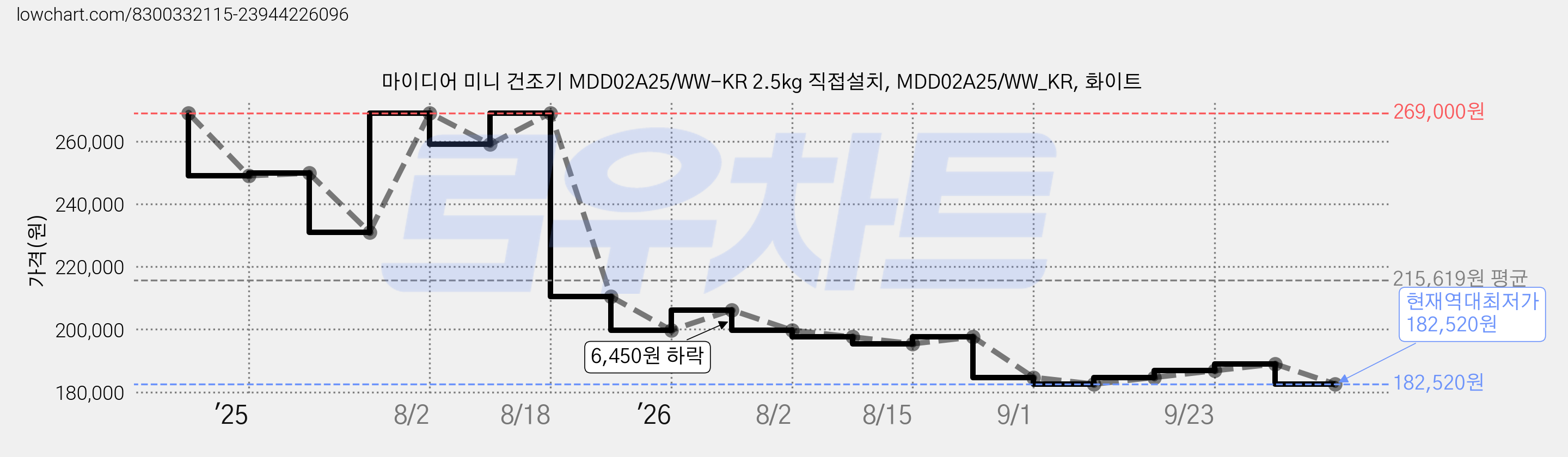 마이디어 미니 건조기 MDD02A25/WW-KR 2.5kg 직접설치, MDD02A25/WW_KR, 화이트 가격 변동 차트, 현재가 182,520원, 역대최저가