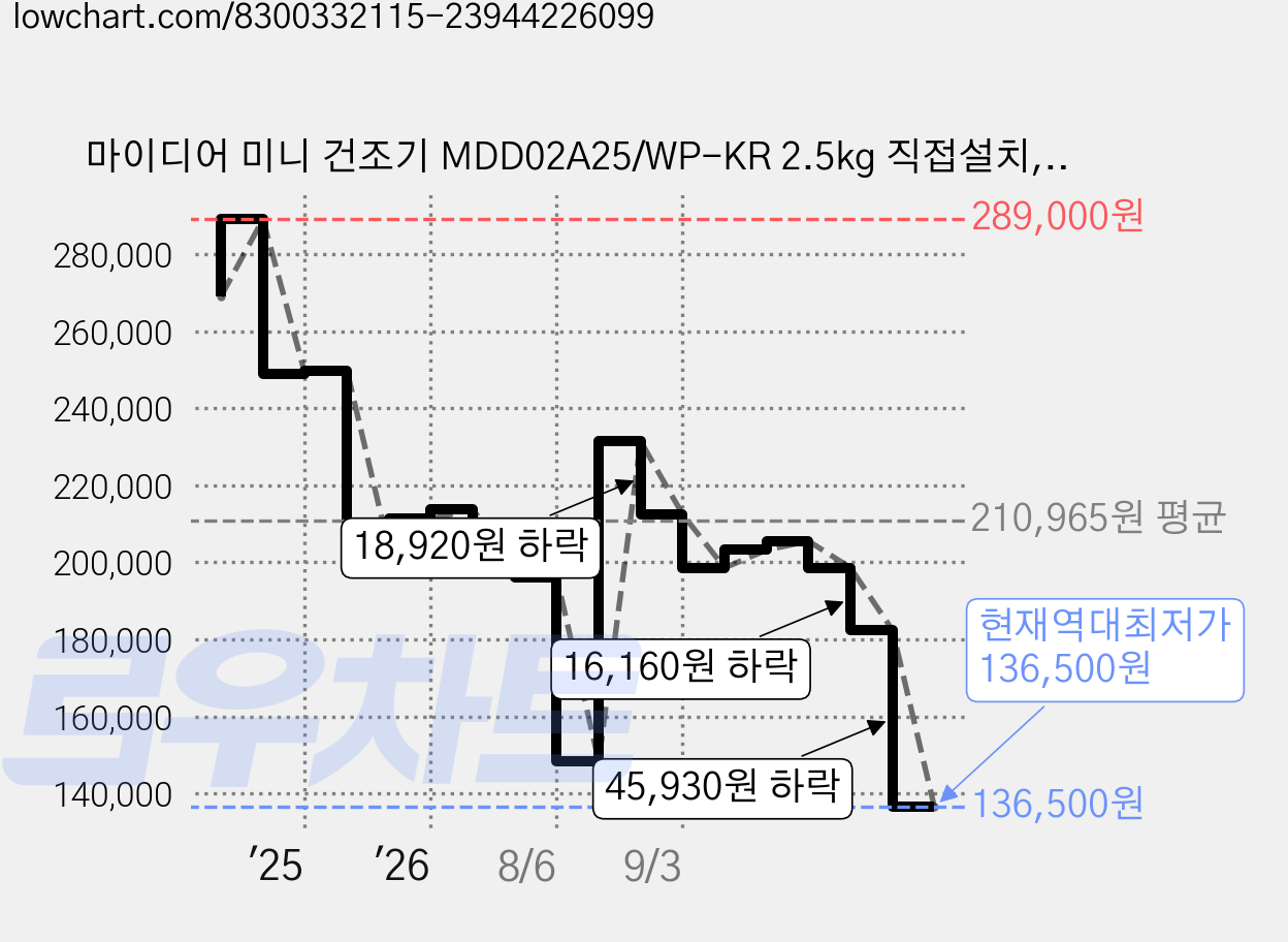 마이디어 미니 건조기 MDD02A25/WP-KR 2.5kg 직접설치, MDD02A25/WP_KR, 화이트핑크 가격 변동 차트, 현재가 136,500원, 역대최저가