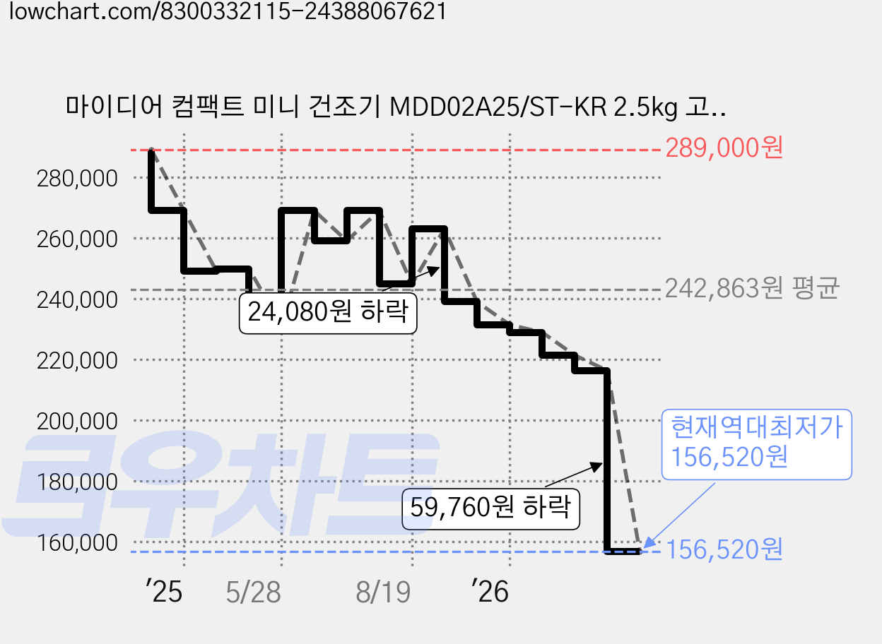 마이디어 컴팩트 미니 건조기 MDD02A25/ST-KR 2.5kg 고객직접설치, MDD02A25/ST_KR, 실버 가격 변동 차트, 현재가 156,520원, 역대최저가