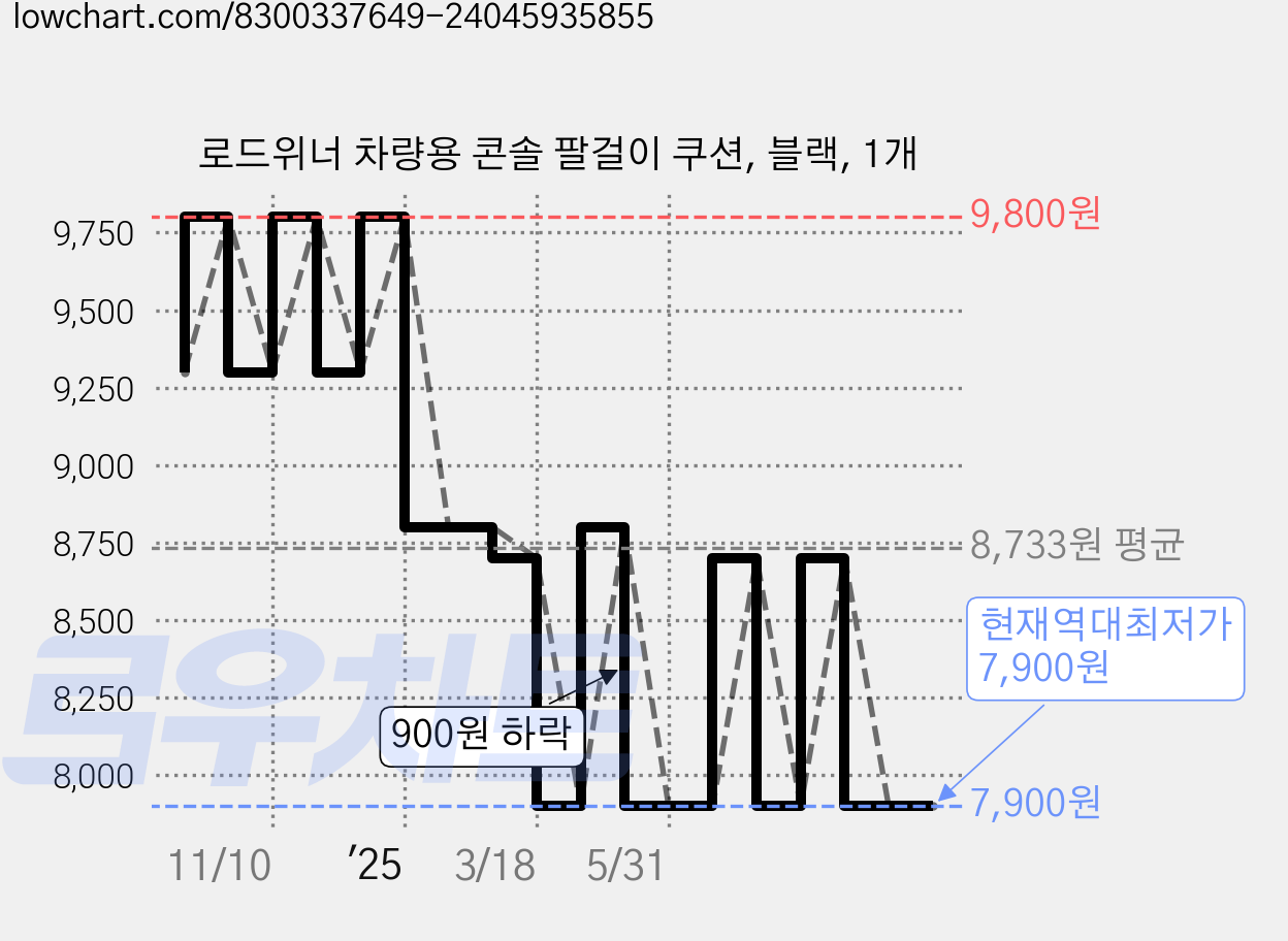 로드위너 차량용 콘솔 팔걸이 쿠션, 블랙, 1개 가격 변동 차트, 현재가 7,900원, 역대최저가