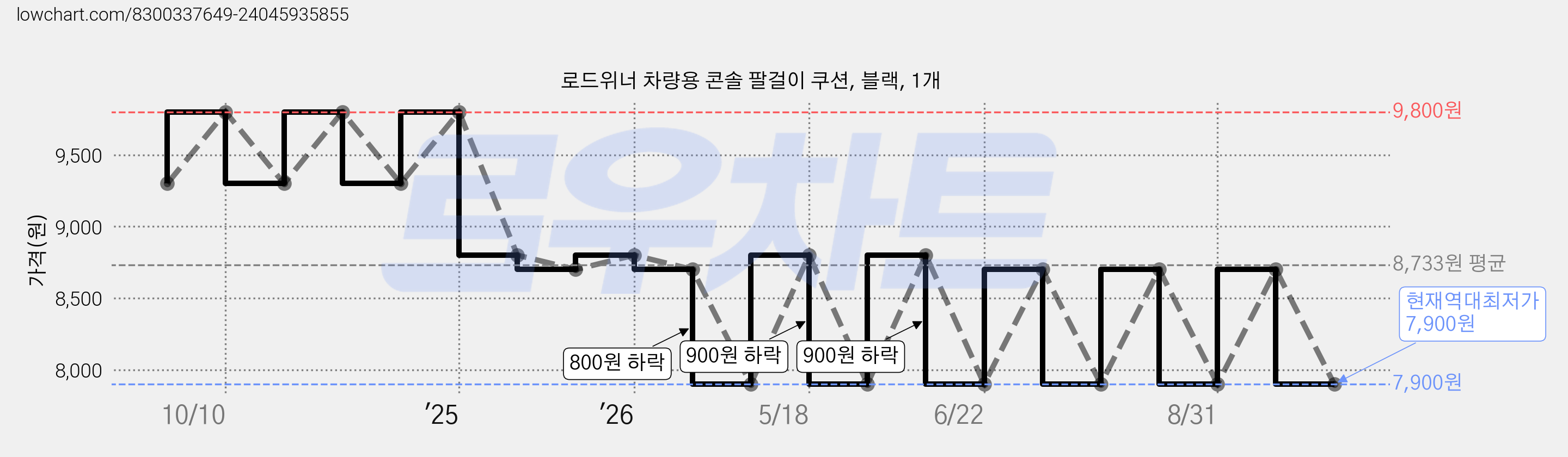 로드위너 차량용 콘솔 팔걸이 쿠션, 블랙, 1개 가격 변동 차트, 현재가 7,900원, 역대최저가