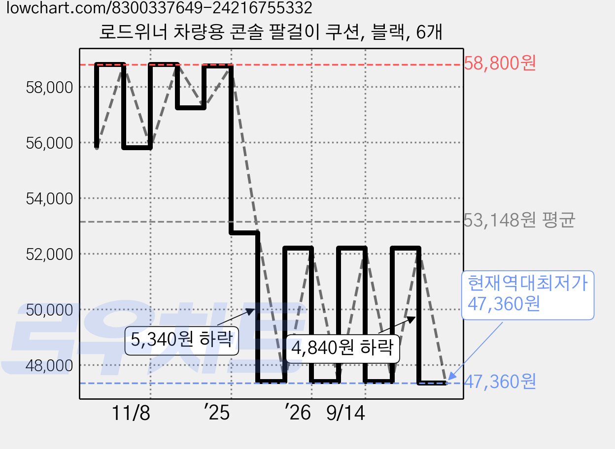 로드위너 차량용 콘솔 팔걸이 쿠션, 블랙, 6개 가격 변동 차트, 현재가 47,360원, 역대최저가