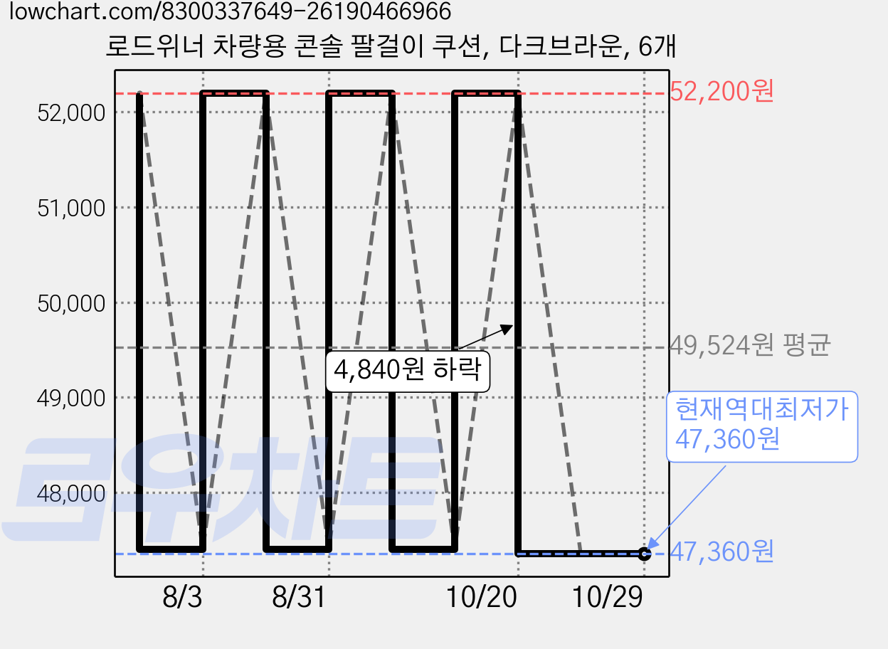 로드위너 차량용 콘솔 팔걸이 쿠션, 다크브라운, 6개 가격 변동 차트, 현재가 47,360원, 역대최저가