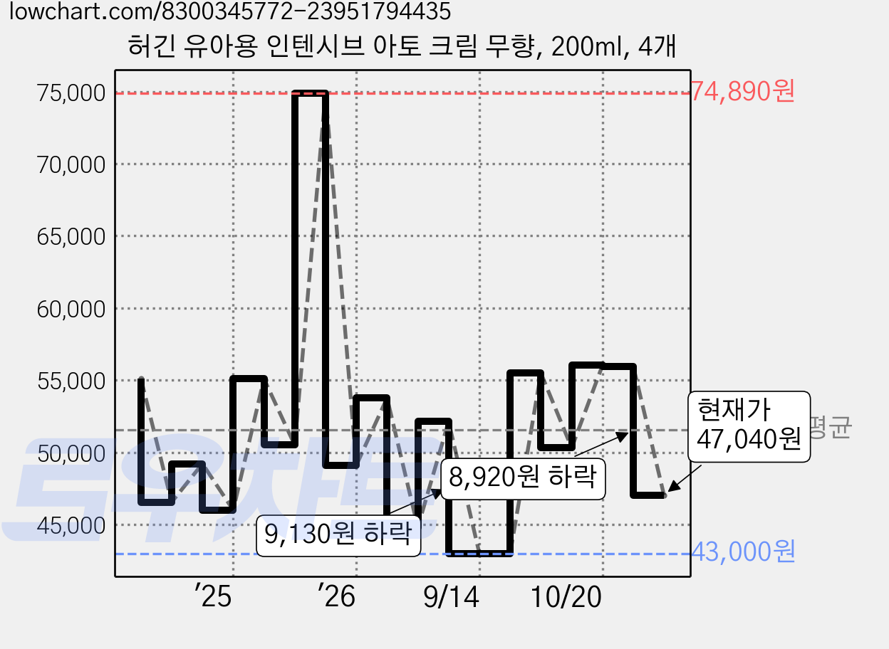 허긴 유아용 인텐시브 아토 크림 무향, 200ml, 4개 가격 변동 차트, 현재가 47,040원, 관측 최저가 43,000원