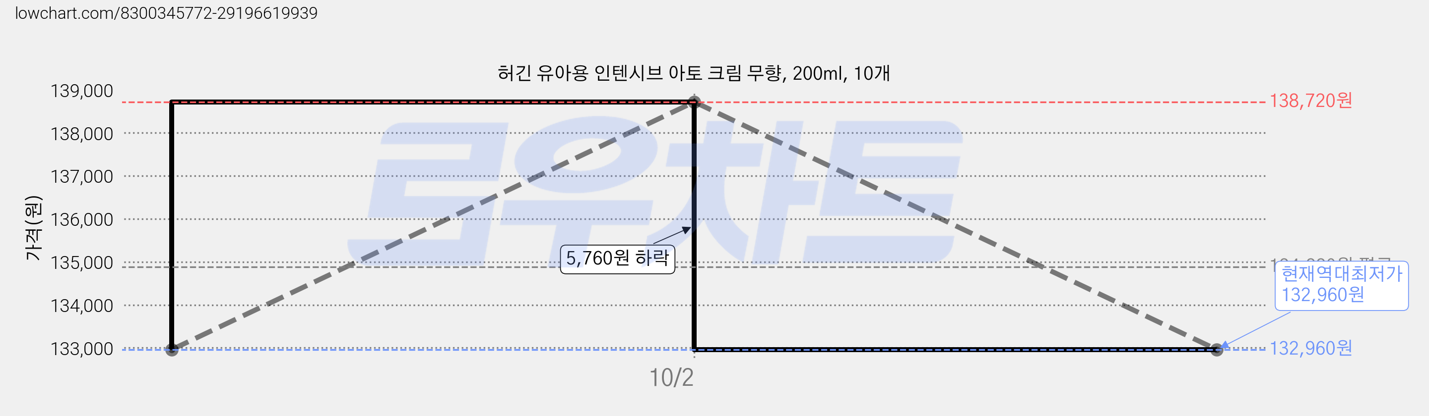 허긴 유아용 인텐시브 아토 크림 무향, 200ml, 10개 가격 변동 차트, 현재가 132,960원, 역대최저가