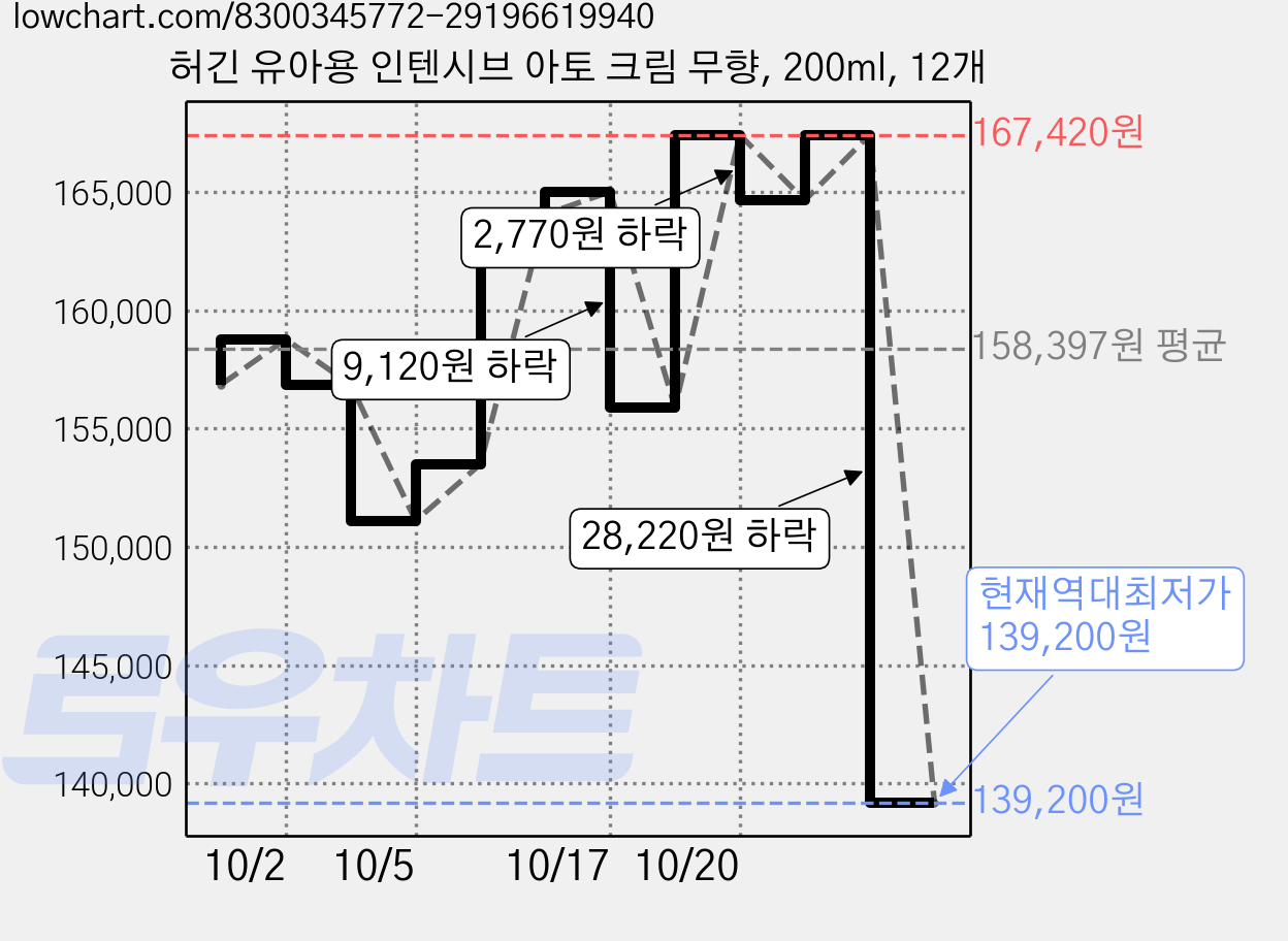 허긴 유아용 인텐시브 아토 크림 무향, 200ml, 12개 가격 변동 차트, 현재가 139,200원, 역대최저가
