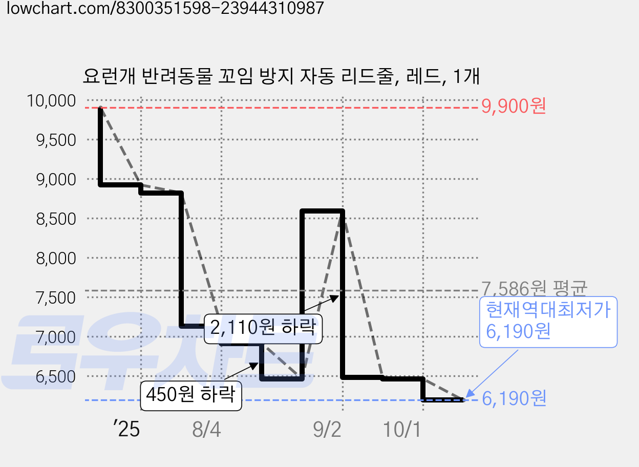 요런개 반려동물 꼬임 방지 자동 리드줄, 레드, 1개 가격 변동 차트, 현재가 6,190원, 역대최저가