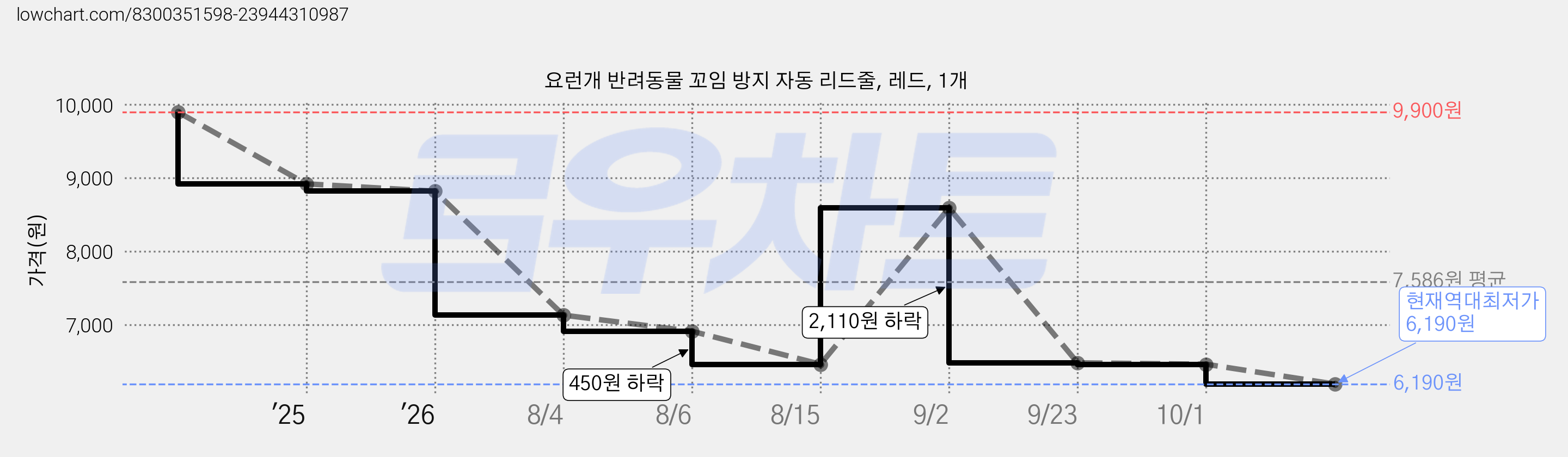 요런개 반려동물 꼬임 방지 자동 리드줄, 레드, 1개 가격 변동 차트, 현재가 6,190원, 역대최저가