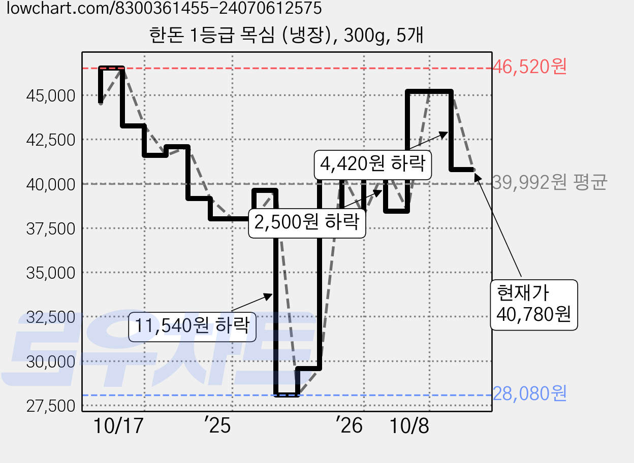 한돈 1등급 목심 (냉장), 300g, 5개 가격 변동 차트, 현재가 40,780원, 관측 최저가 28,080원