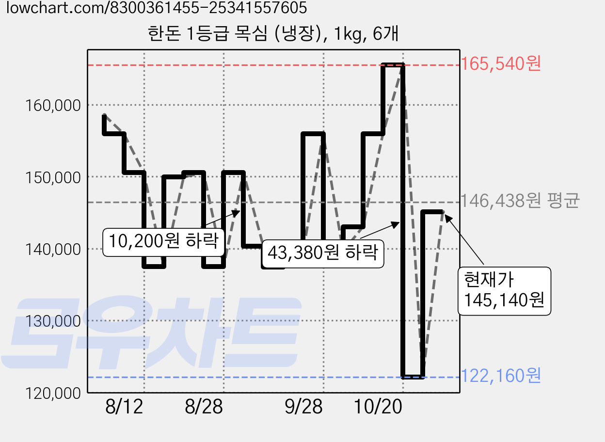 한돈 1등급 목심 (냉장), 1kg, 6개 가격 변동 차트, 현재가 145,140원, 관측 최저가 122,160원
