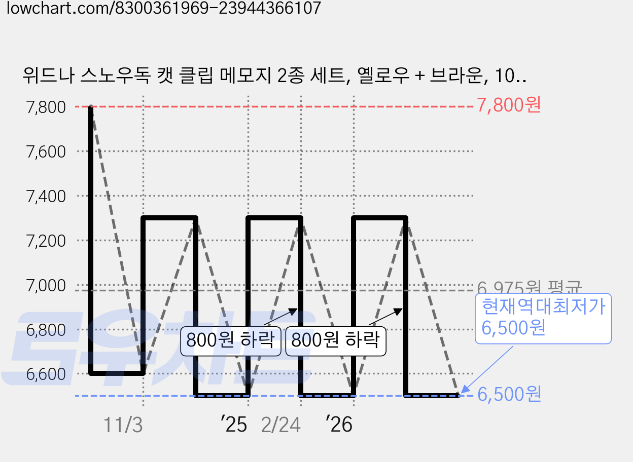 위드나 스노우독 캣 클립 메모지 2종 세트, 옐로우 + 브라운, 100매, 1세트 가격 변동 차트, 현재가 6,500원, 역대최저가