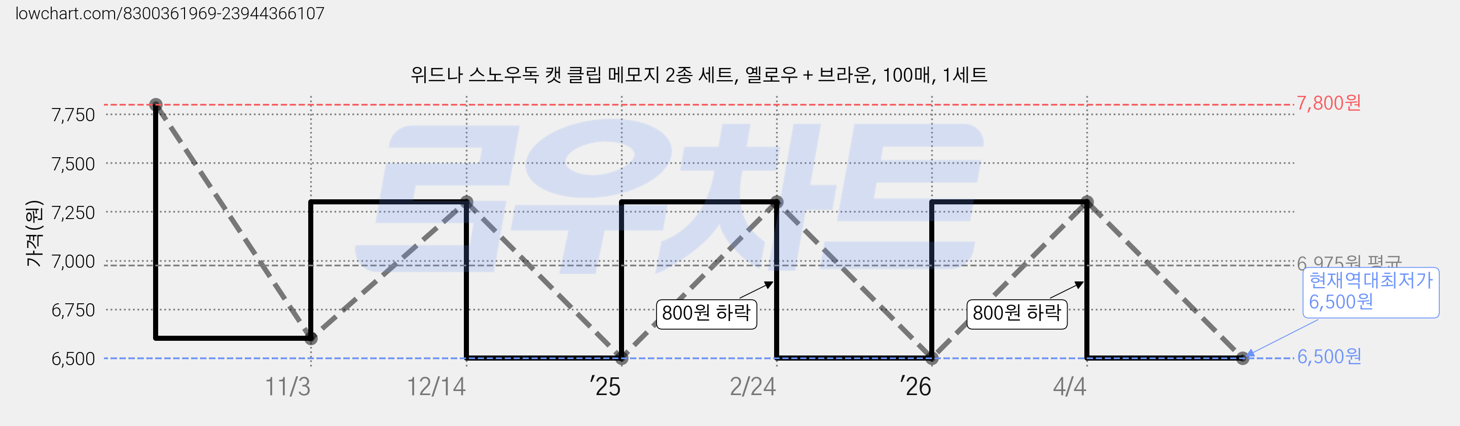 위드나 스노우독 캣 클립 메모지 2종 세트, 옐로우 + 브라운, 100매, 1세트 가격 변동 차트, 현재가 6,500원, 역대최저가