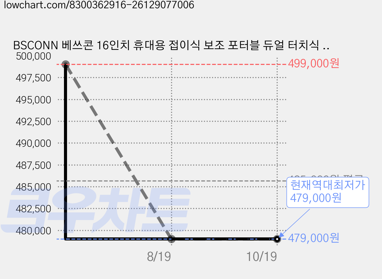 BSCONN 베쓰콘 16인치 휴대용 접이식 보조 포터블 듀얼 터치식 모니터 U16 PRO 업무용 데스크탑 PC 맥OS 원도우 호환, 블랙, 36cm 가격 변동 차트, 현재가 479,000원, 역대최저가