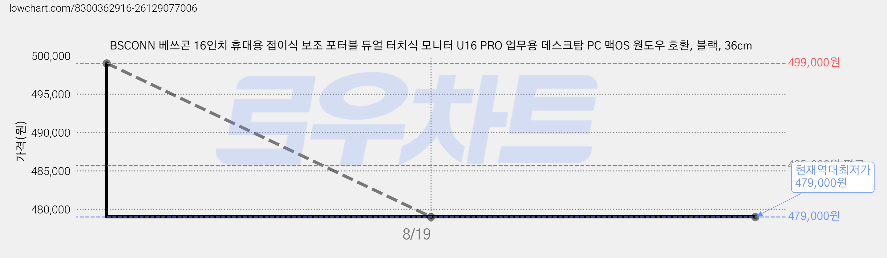 BSCONN 베쓰콘 16인치 휴대용 접이식 보조 포터블 듀얼 터치식 모니터 U16 PRO 업무용 데스크탑 PC 맥OS 원도우 호환, 블랙, 36cm 가격 변동 차트, 현재가 479,000원, 역대최저가