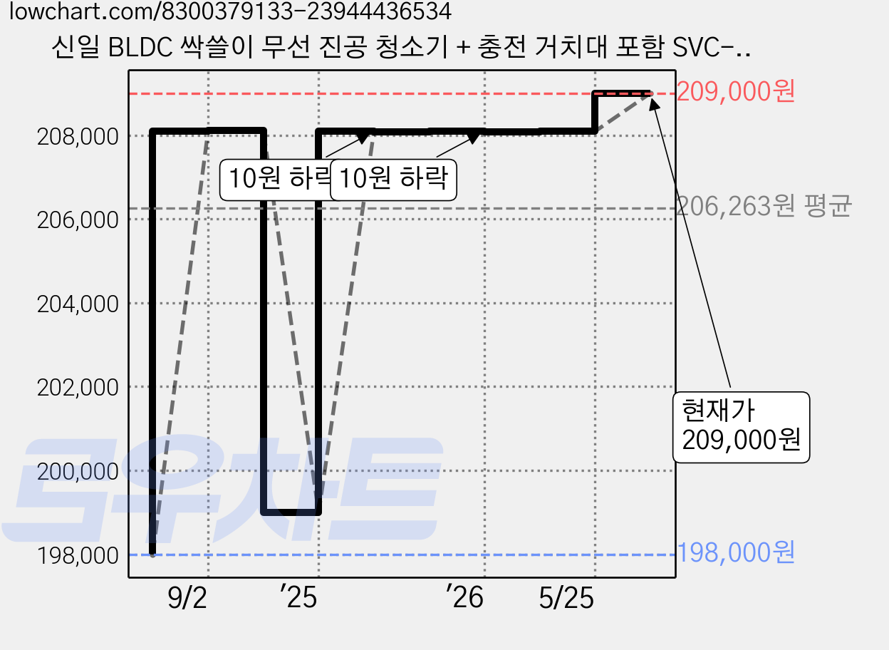 신일 BLDC 싹쓸이 무선 진공 청소기 + 충전 거치대 포함 SVC-JS330WK, 모노톤 가격 변동 차트, 현재가 209,000원, 관측 최저가 198,000원