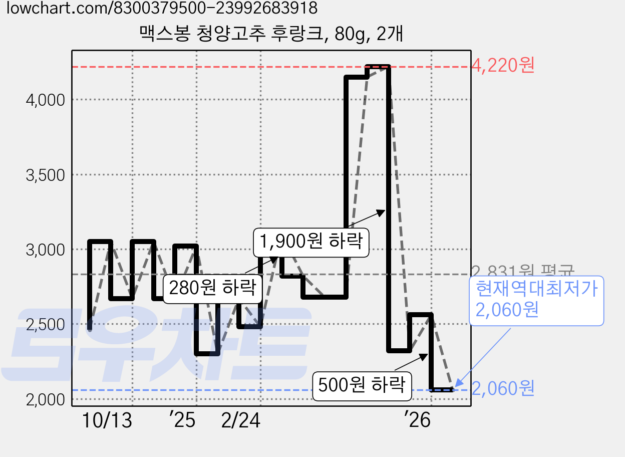 맥스봉 청양고추 후랑크, 80g, 2개 가격 변동 차트, 현재가 2,060원, 역대최저가