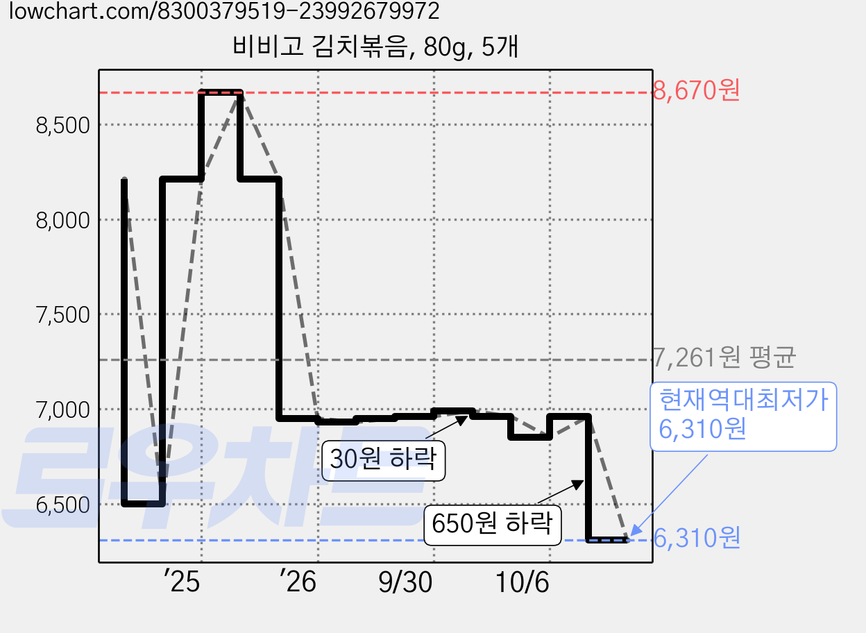 비비고 김치볶음, 80g, 5개 가격 변동 차트, 현재가 6,310원, 역대최저가