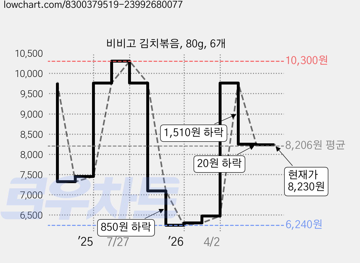 비비고 김치볶음, 80g, 6개 가격 변동 차트, 현재가 8,230원, 관측 최저가 6,240원
