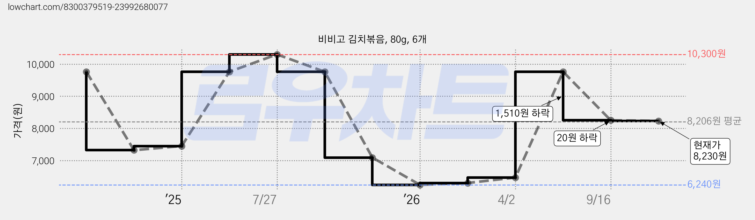 비비고 김치볶음, 80g, 6개 가격 변동 차트, 현재가 8,230원, 관측 최저가 6,240원
