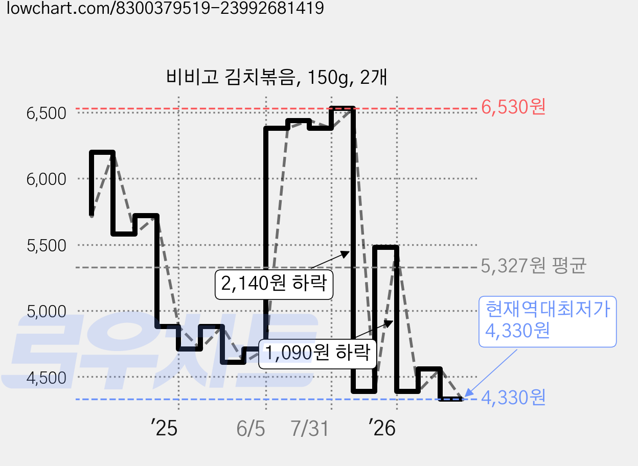 비비고 김치볶음, 150g, 2개 가격 변동 차트, 현재가 4,330원, 역대최저가