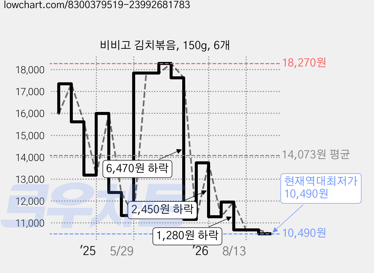 비비고 김치볶음, 150g, 6개 가격 변동 차트, 현재가 10,490원, 역대최저가