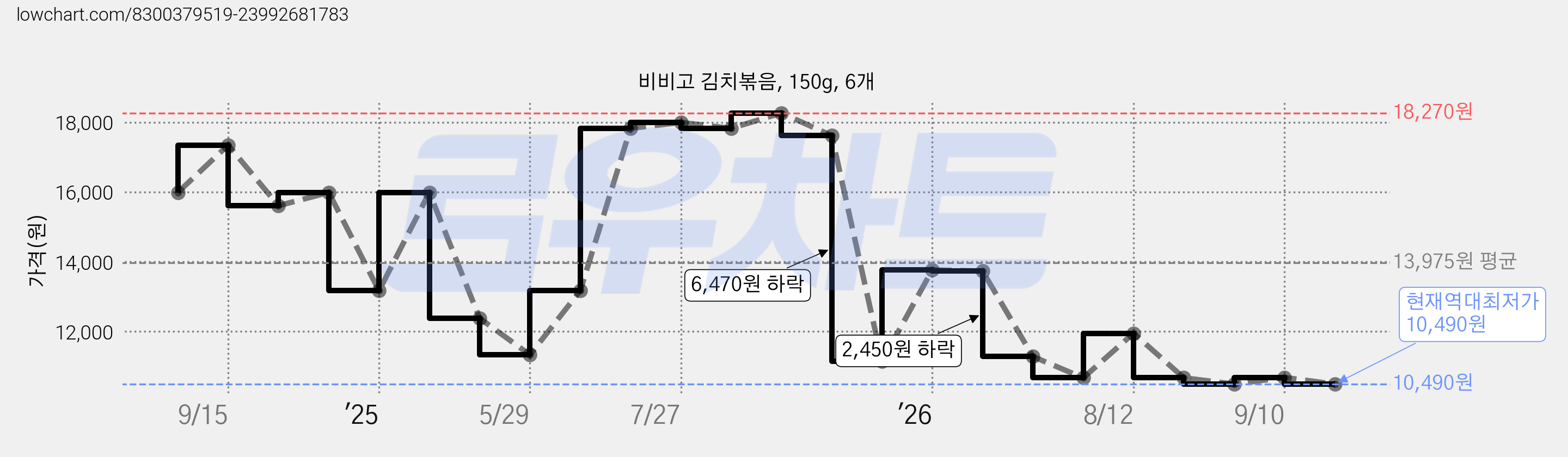비비고 김치볶음, 150g, 6개 가격 변동 차트, 현재가 10,490원, 역대최저가