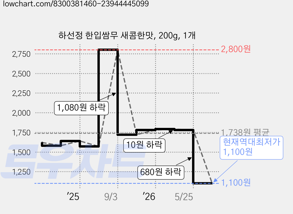 하선정 한입쌈무 새콤한맛, 200g, 1개 가격 변동 차트, 현재가 1,100원, 역대최저가