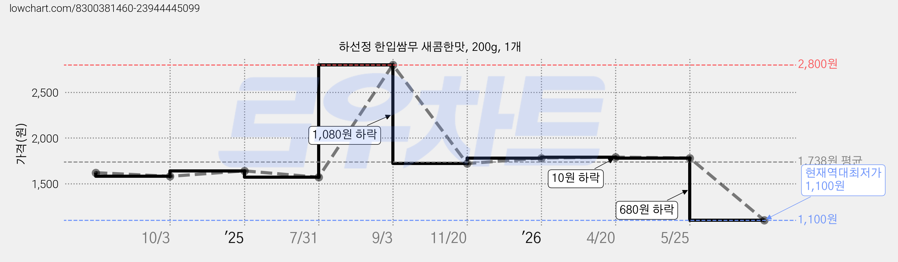 하선정 한입쌈무 새콤한맛, 200g, 1개 가격 변동 차트, 현재가 1,100원, 역대최저가
