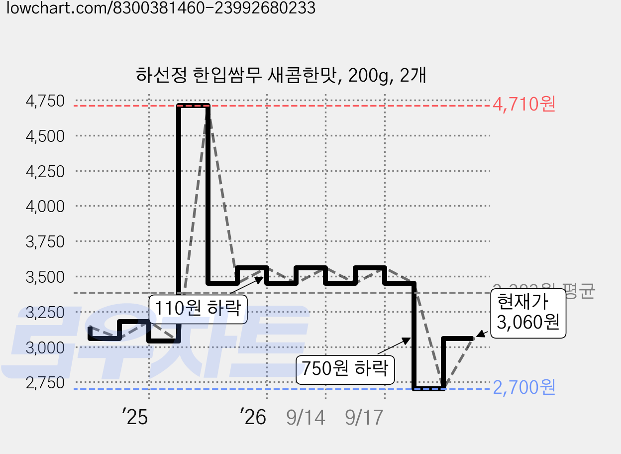 하선정 한입쌈무 새콤한맛, 200g, 2개 가격 변동 차트, 현재가 3,060원, 관측 최저가 2,700원