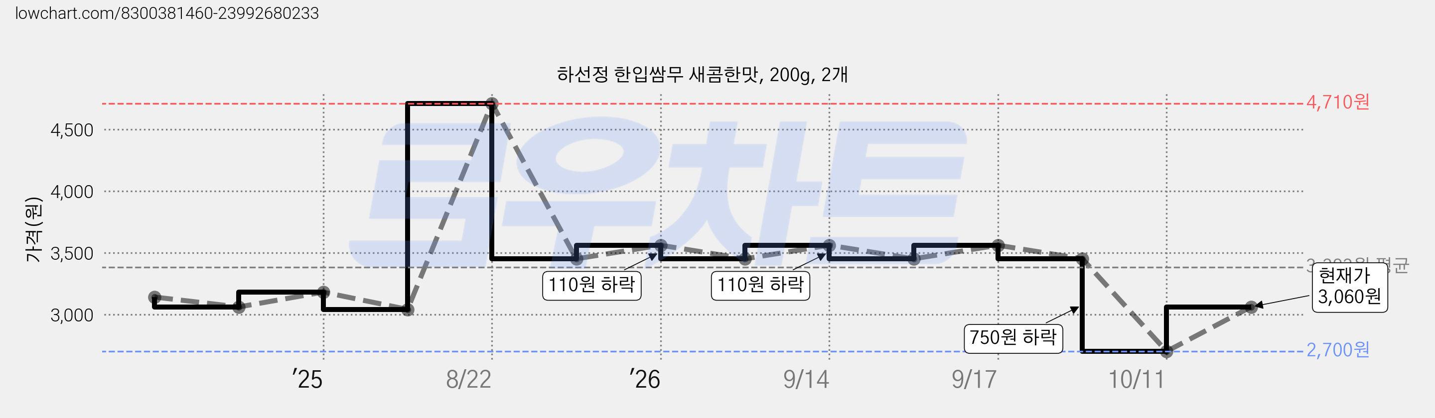 하선정 한입쌈무 새콤한맛, 200g, 2개 가격 변동 차트, 현재가 3,060원, 관측 최저가 2,700원