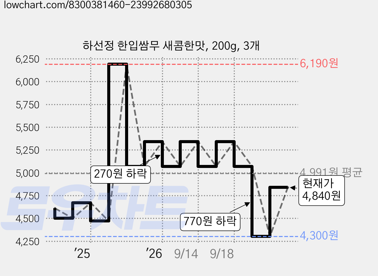 하선정 한입쌈무 새콤한맛, 200g, 3개 가격 변동 차트, 현재가 4,840원, 관측 최저가 4,300원