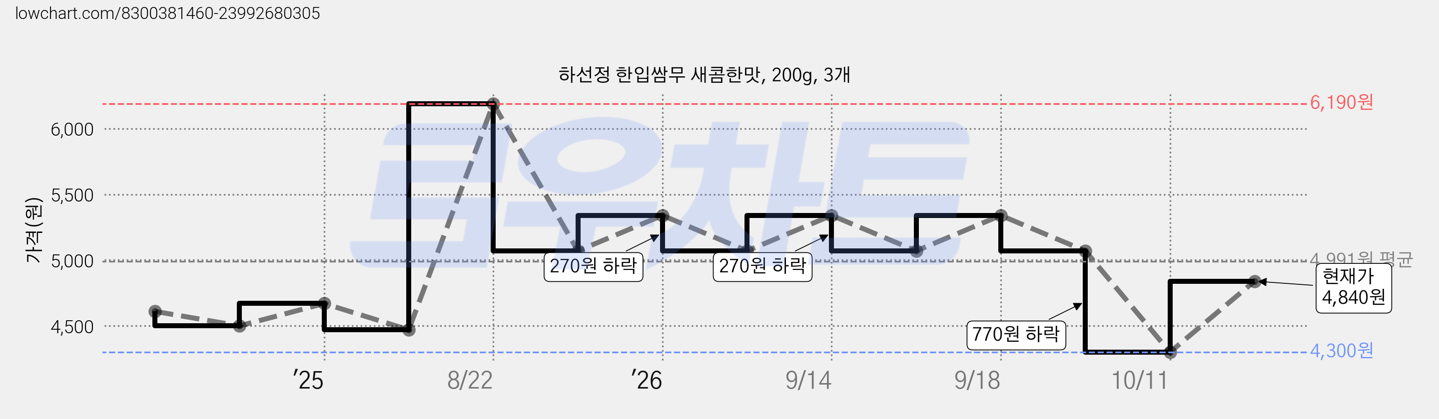 하선정 한입쌈무 새콤한맛, 200g, 3개 가격 변동 차트, 현재가 4,840원, 관측 최저가 4,300원