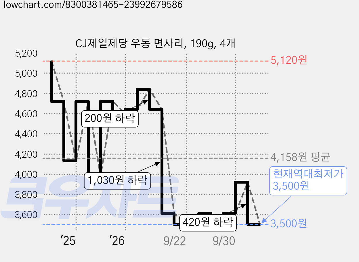 CJ제일제당 우동 면사리, 190g, 4개 가격 변동 차트, 현재가 3,500원, 역대최저가