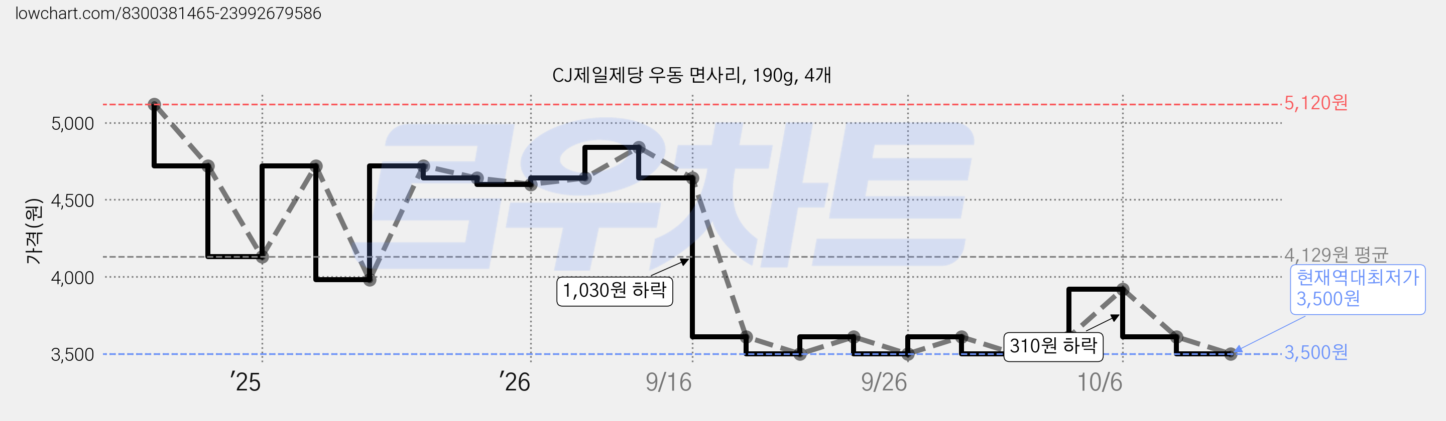 CJ제일제당 우동 면사리, 190g, 4개 가격 변동 차트, 현재가 3,500원, 역대최저가