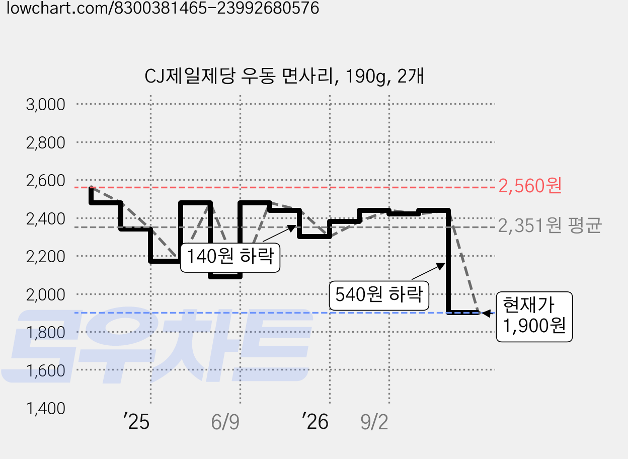 CJ제일제당 우동 면사리, 190g, 2개 가격 변동 차트, 현재가 1,840원, 역대최저가
