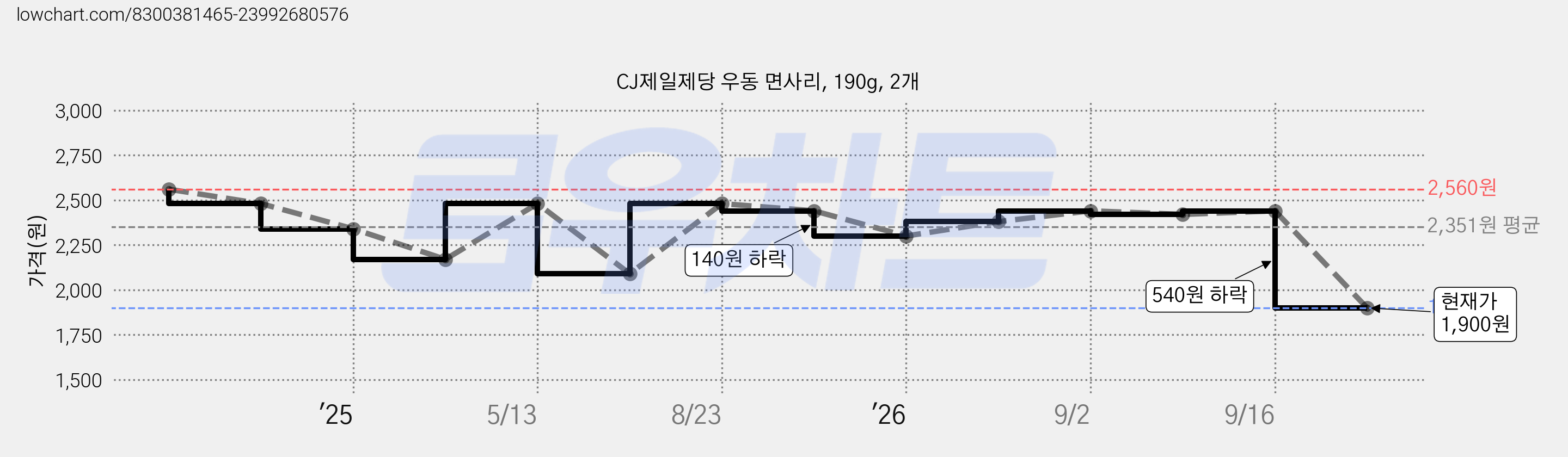 CJ제일제당 우동 면사리, 190g, 2개 가격 변동 차트, 현재가 1,840원, 역대최저가