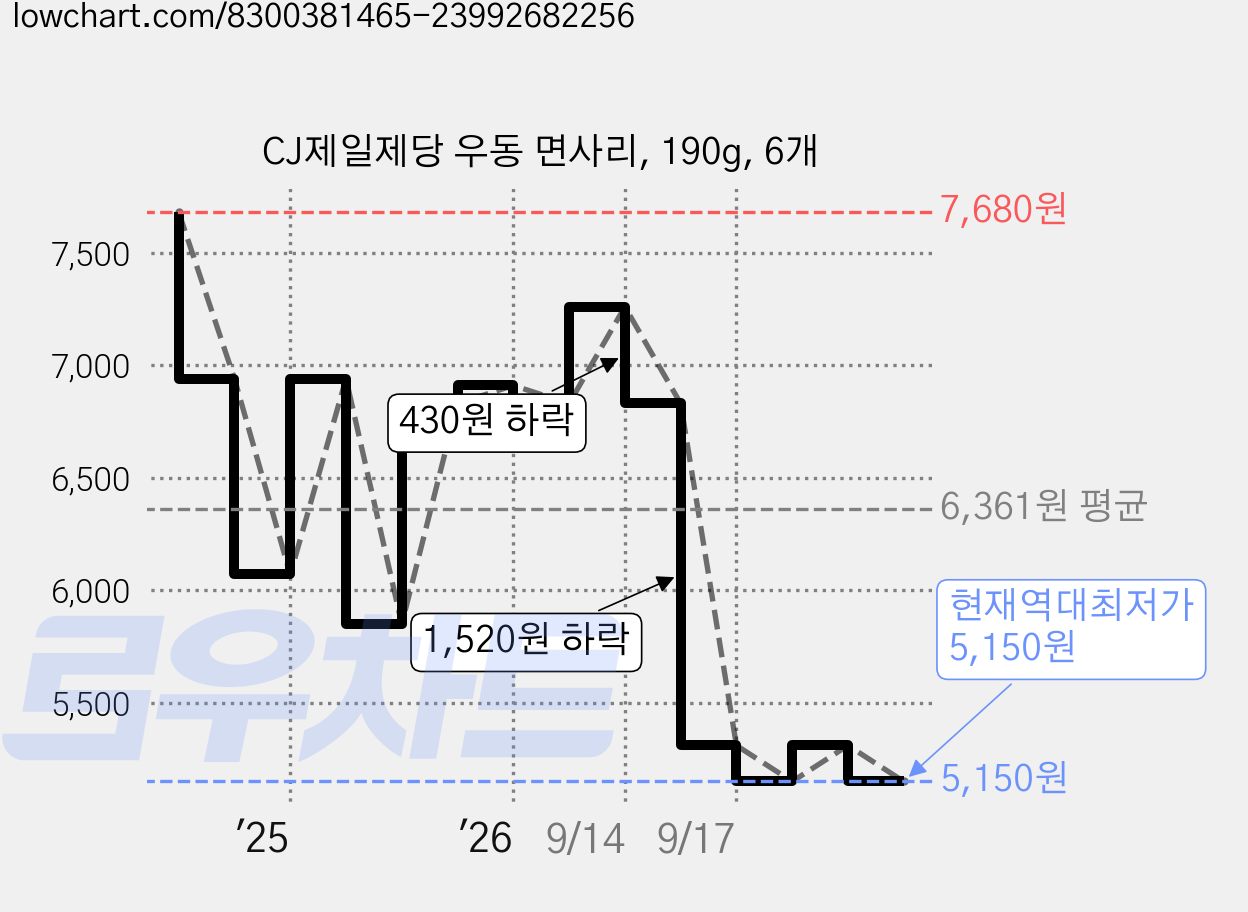 CJ제일제당 우동 면사리, 190g, 6개 가격 변동 차트, 현재가 5,150원, 역대최저가