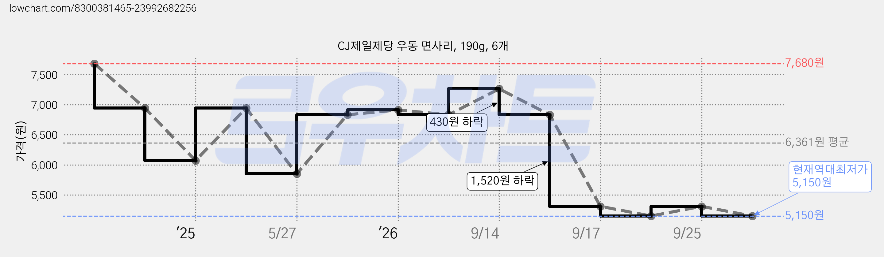 CJ제일제당 우동 면사리, 190g, 6개 가격 변동 차트, 현재가 5,150원, 역대최저가