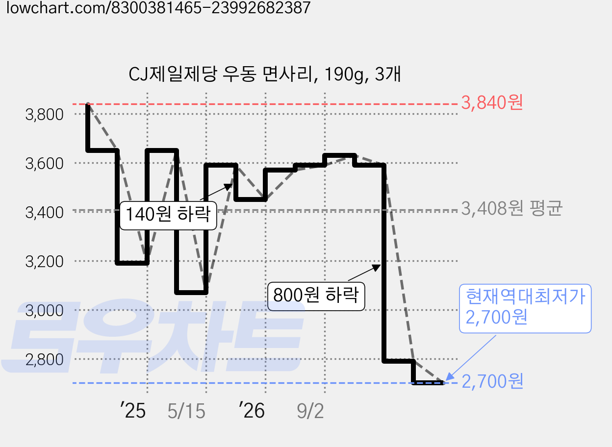 CJ제일제당 우동 면사리, 190g, 3개 가격 변동 차트, 현재가 2,700원, 역대최저가