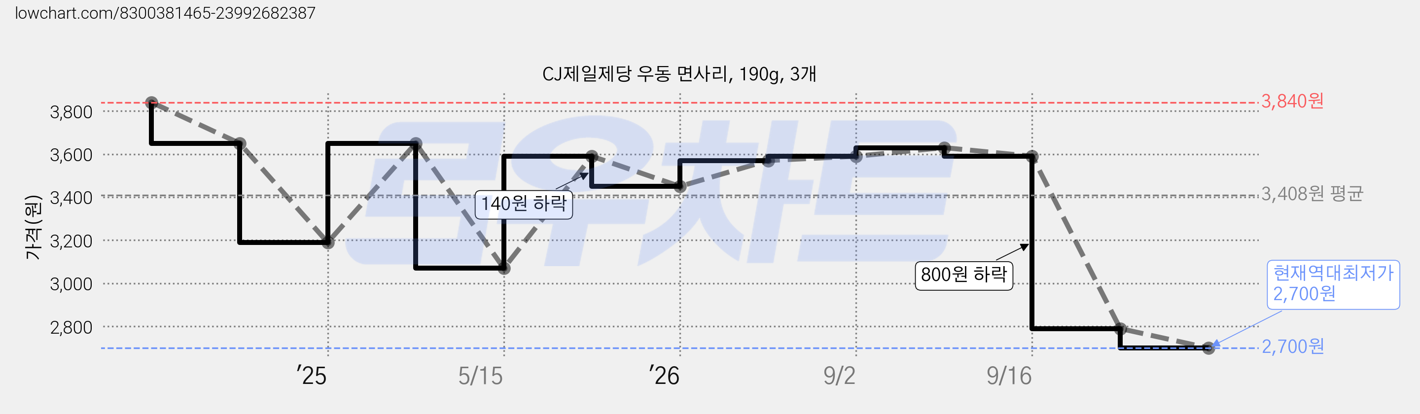 CJ제일제당 우동 면사리, 190g, 3개 가격 변동 차트, 현재가 2,700원, 역대최저가