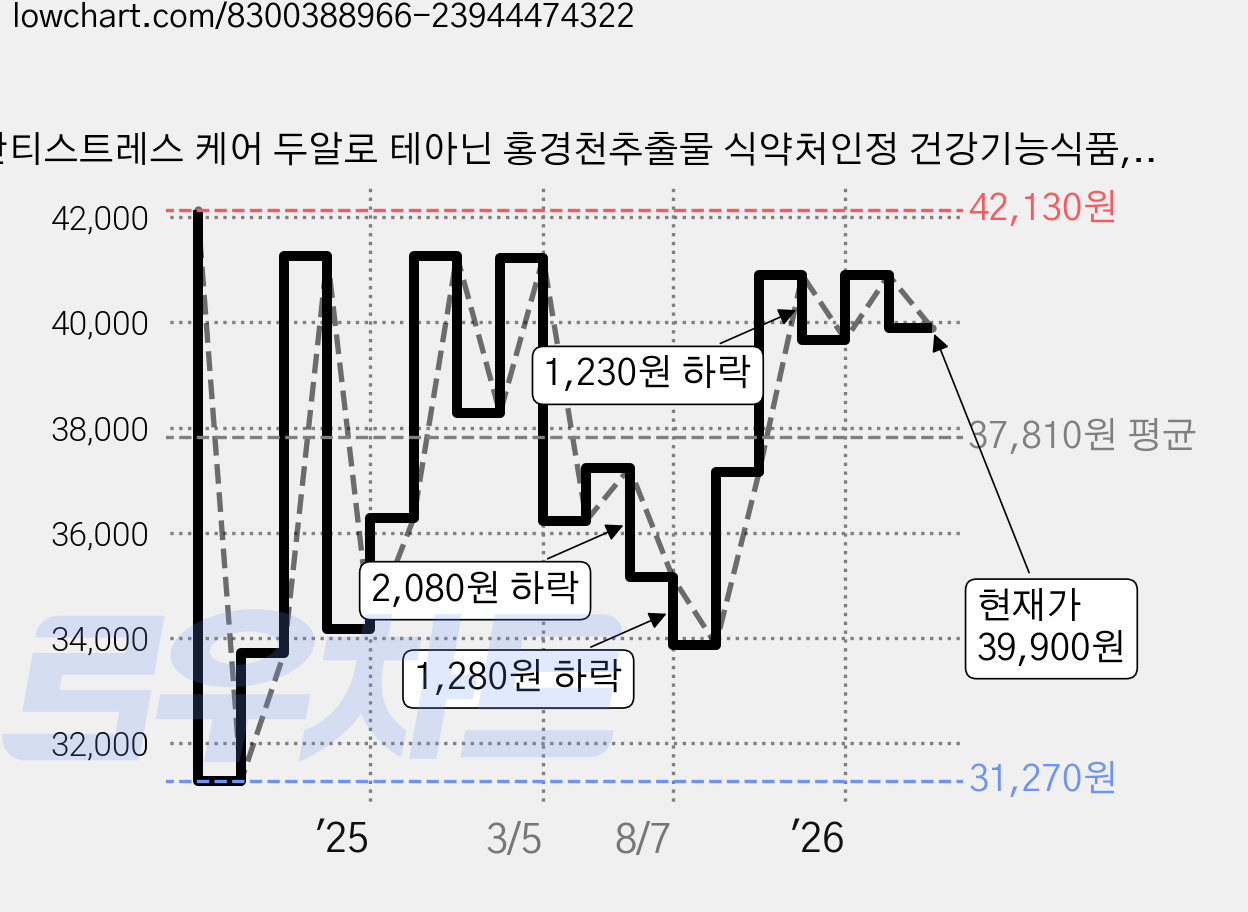 안티스트레스 케어 두알로 테아닌 홍경천추출물 식약처인정 건강기능식품, 1박스, 60정 가격 변동 차트, 현재가 39,900원, 관측 최저가 31,270원
