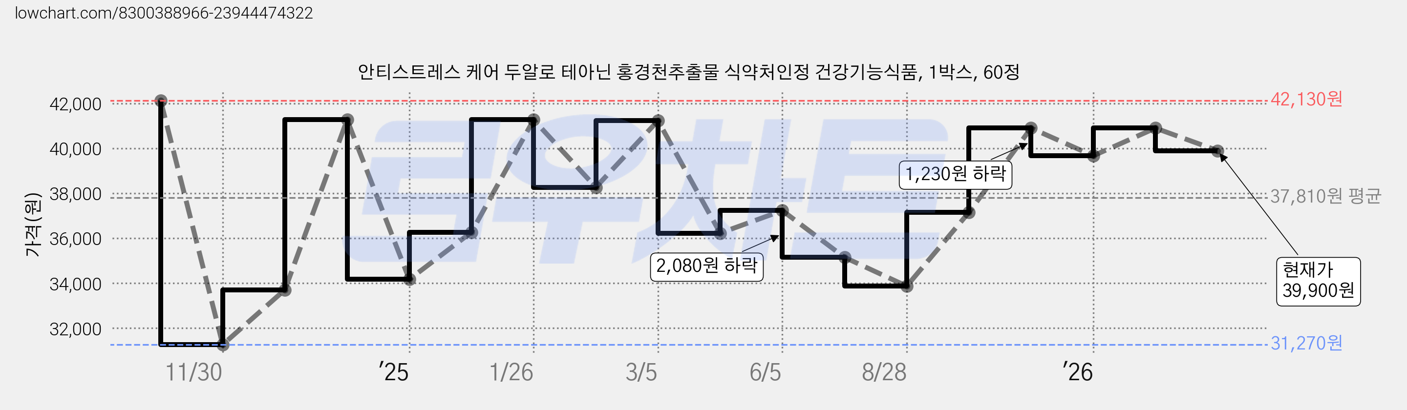 안티스트레스 케어 두알로 테아닌 홍경천추출물 식약처인정 건강기능식품, 1박스, 60정 가격 변동 차트, 현재가 39,900원, 관측 최저가 31,270원