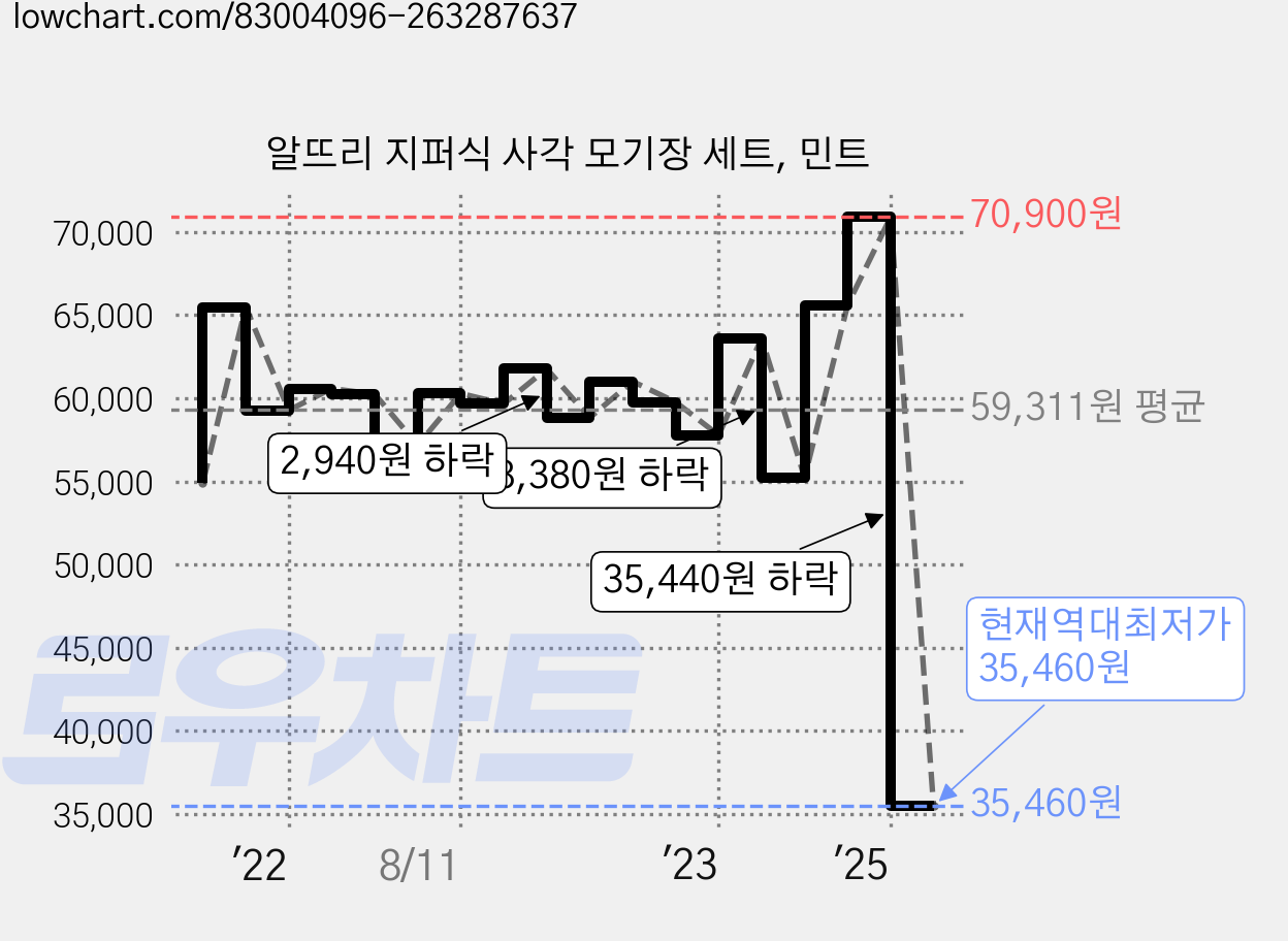 알뜨리 지퍼식 사각 모기장 세트, 민트 가격 변동 차트, 현재가 35,460원, 역대최저가