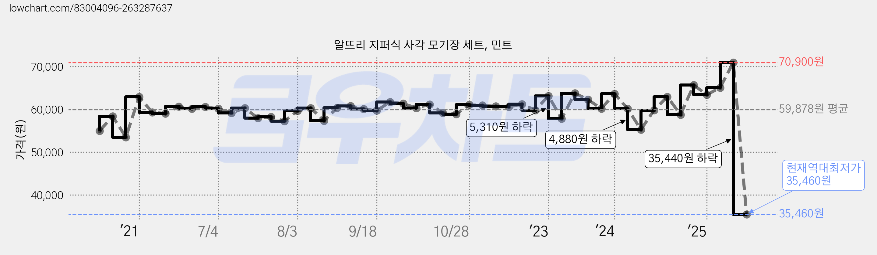 알뜨리 지퍼식 사각 모기장 세트, 민트 가격 변동 차트, 현재가 35,460원, 역대최저가