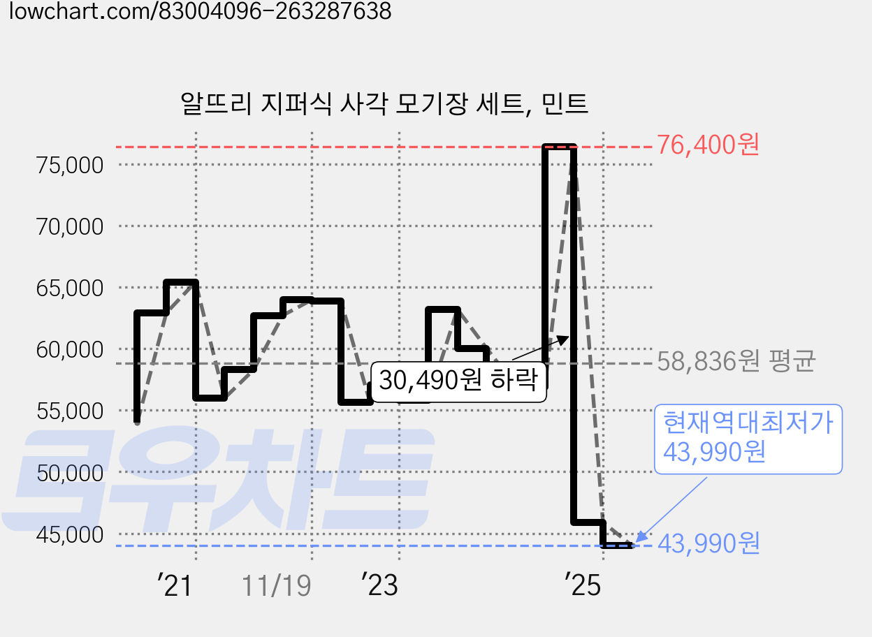 알뜨리 지퍼식 사각 모기장 세트, 민트 가격 변동 차트, 현재가 43,990원, 역대최저가