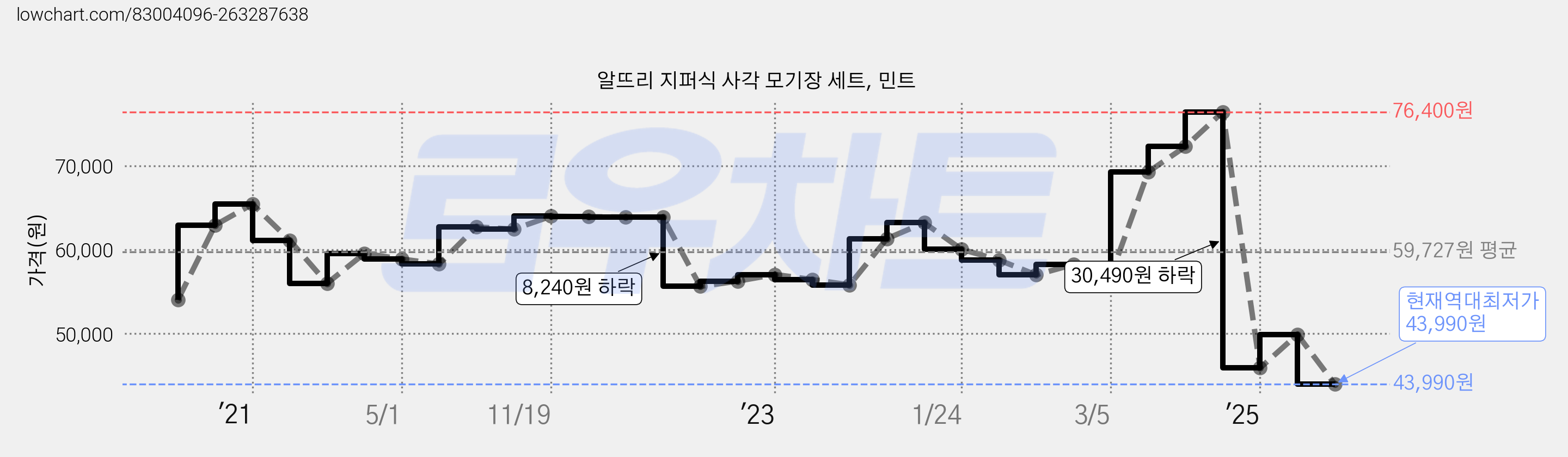 알뜨리 지퍼식 사각 모기장 세트, 민트 가격 변동 차트, 현재가 43,990원, 역대최저가