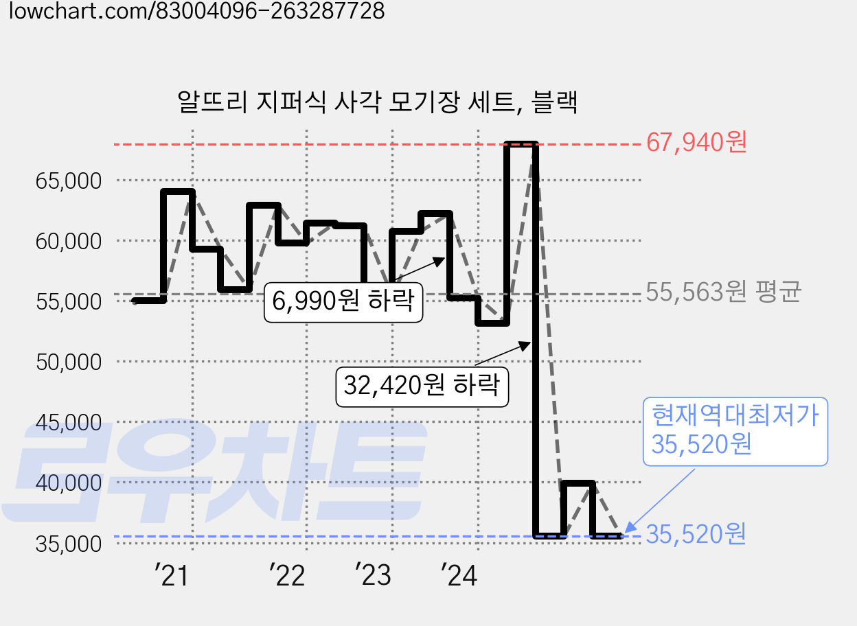 알뜨리 지퍼식 사각 모기장 세트, 블랙 가격 변동 차트, 현재가 35,520원, 역대최저가