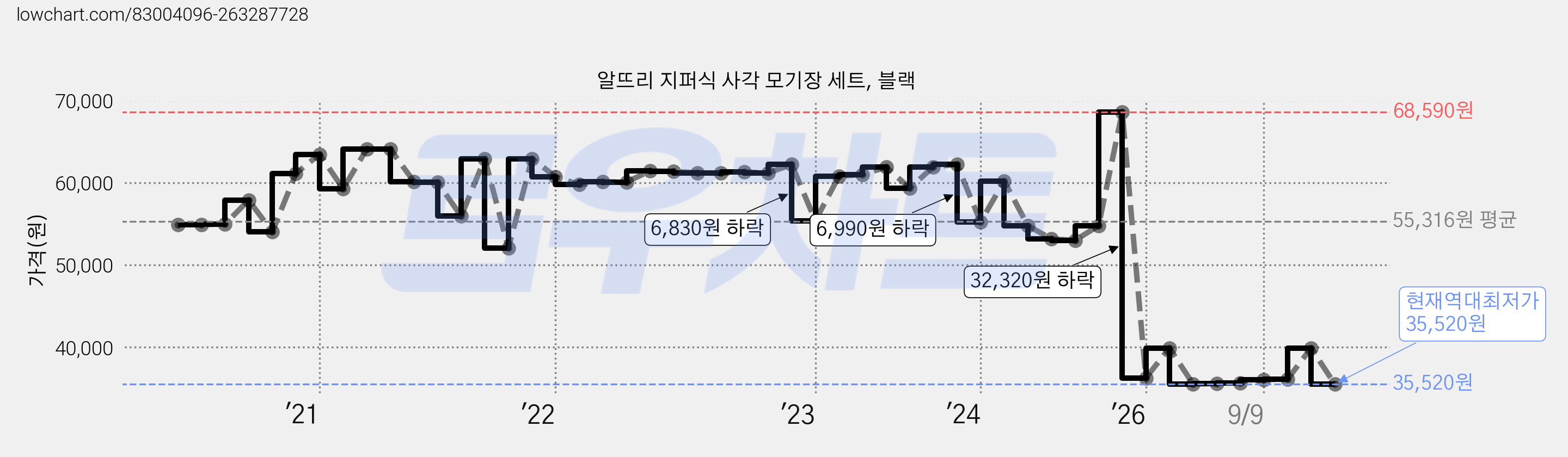 알뜨리 지퍼식 사각 모기장 세트, 블랙 가격 변동 차트, 현재가 35,520원, 역대최저가